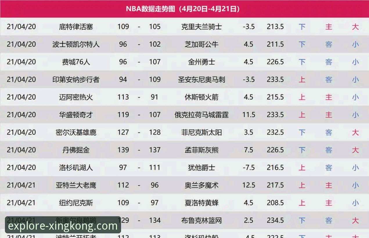 3个关键看点：尼克斯队狂胜老鹰队晋级，创下队史季后赛得分纪录